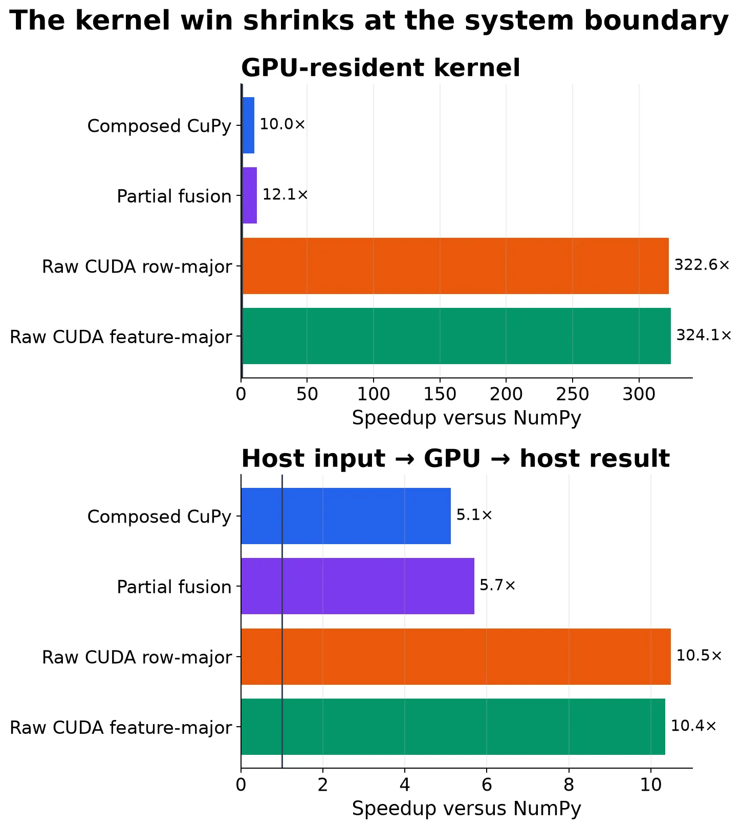 Resident-kernel speedup compared with the same implementation after host-to-device input and host-visible output are included.