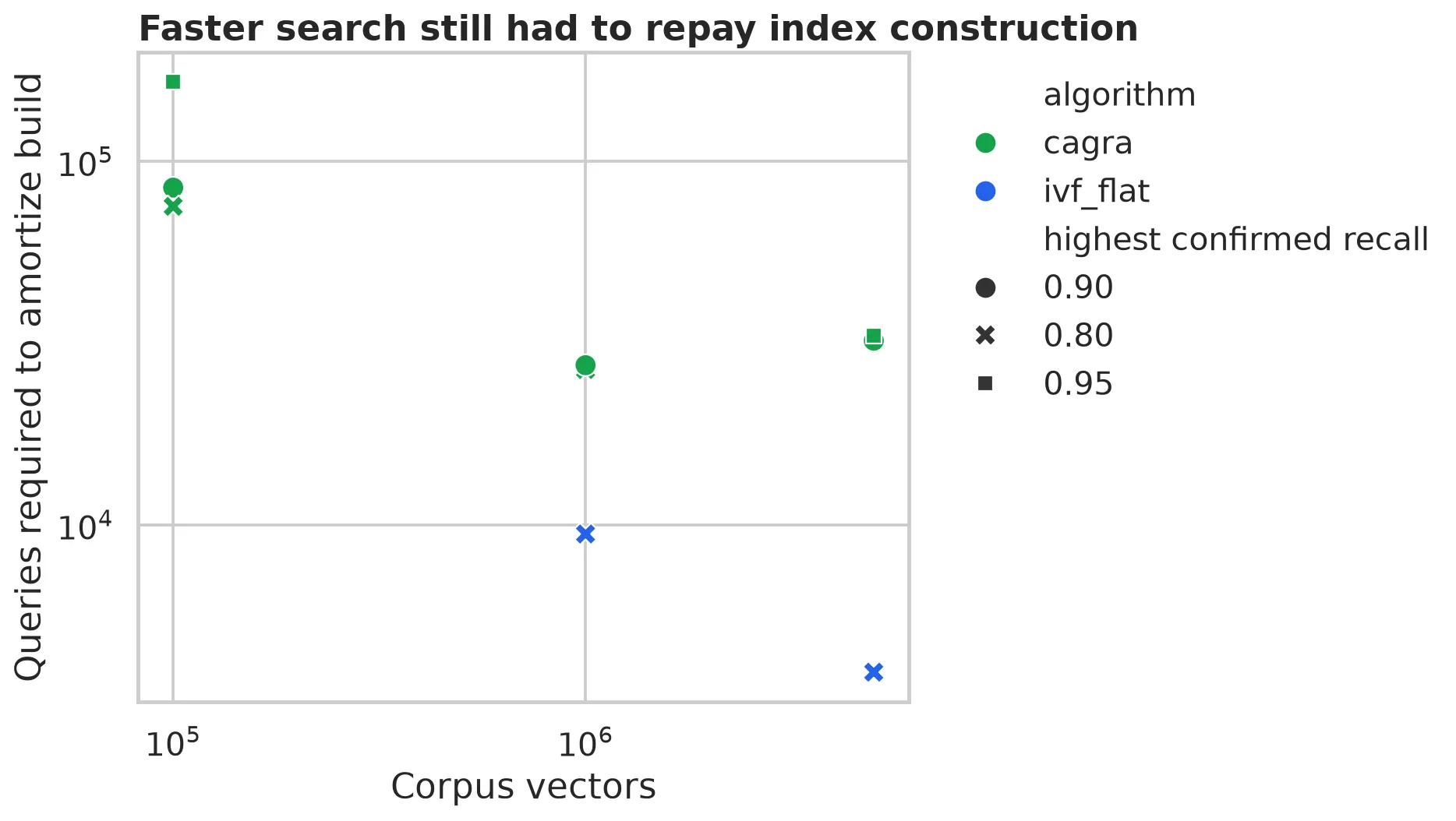 Finite build-amortization points at batch 32, split by algorithm and highest confirmed recall target. The required query count ranges from thousands to more than one hundred thousand.