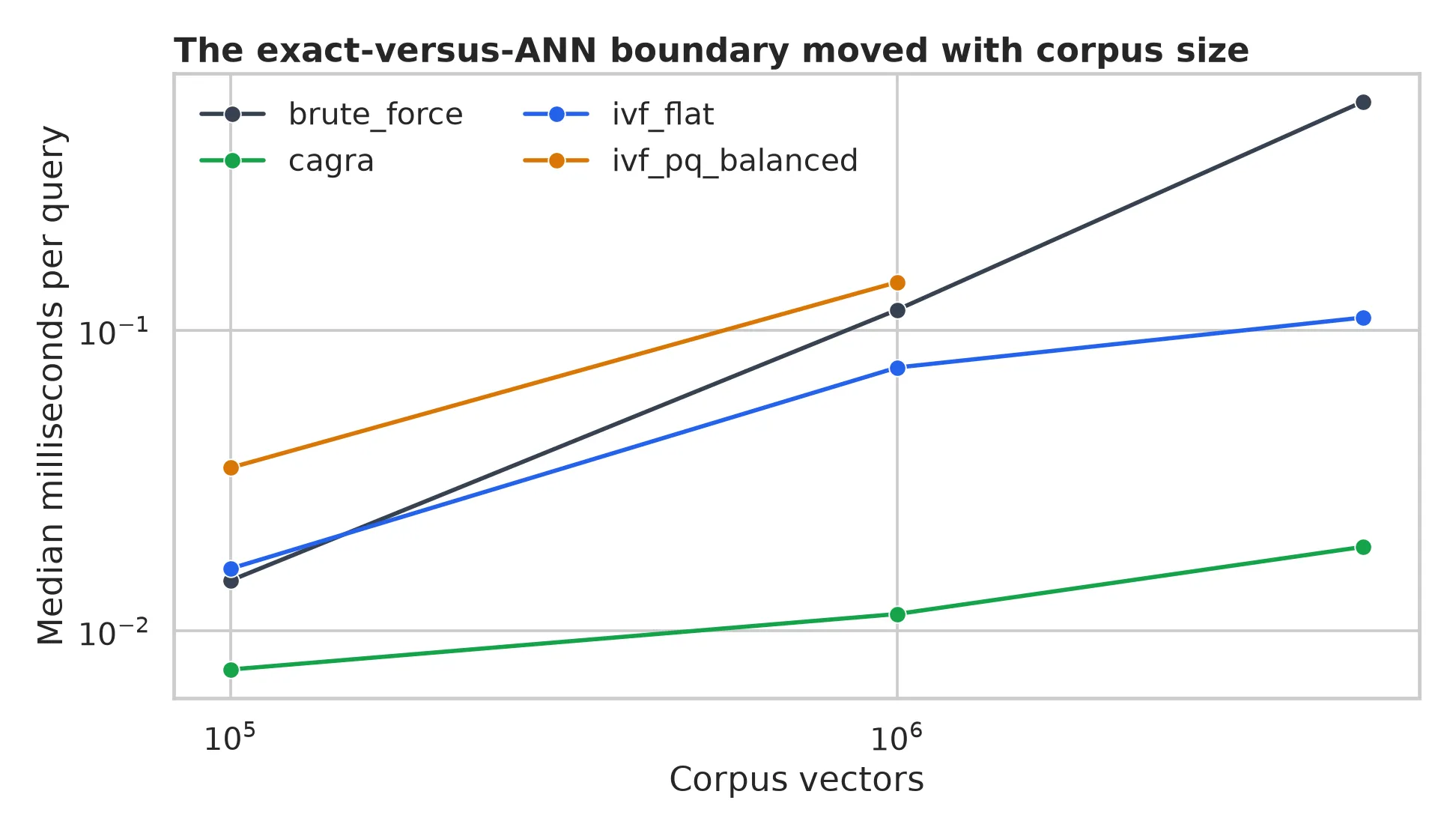 At batch 32, the fastest confirmed operating point in each family diverges as the corpus grows: CAGRA scales much more slowly than exact search. Points have different confirmed recall levels and are not a fixed-recall comparison.