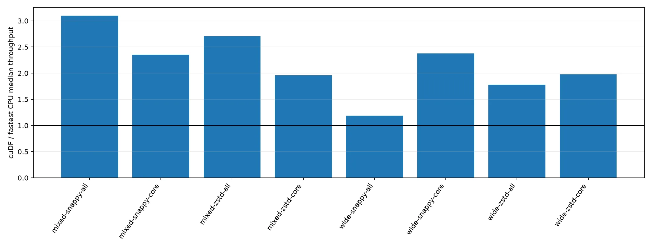 cuDF speedup over the fastest CPU reader across the eight isolated confirmation conditions, ranging from 1.19 times to 3.10 times.